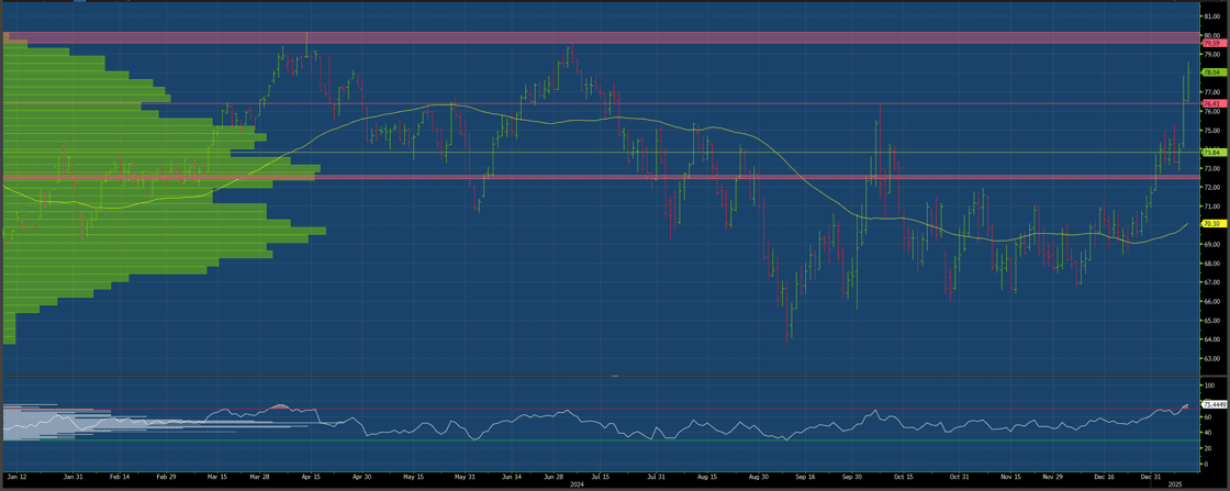 WTI Crude Rallies on Sanctions and Freeze Risk: $80 in Sight? - Blue ...
