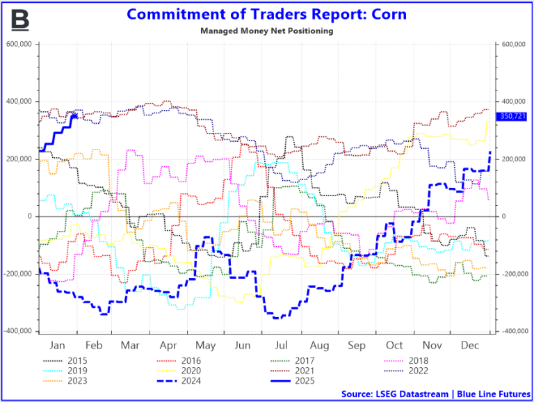 Grain Markets Retreat in the Overnight Trade Blue Line Futures