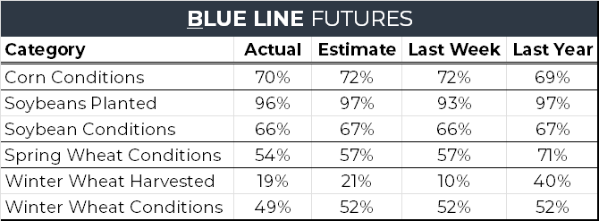 crop progress report - Blue Line Futures