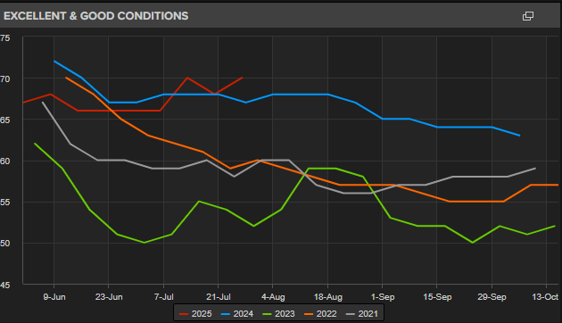 Crop Progress Report Update 7.28.25 - Blue Line Futures