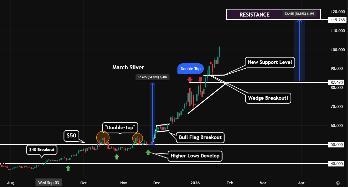 One Way to Position for $150 Silver - Blue Line Futures