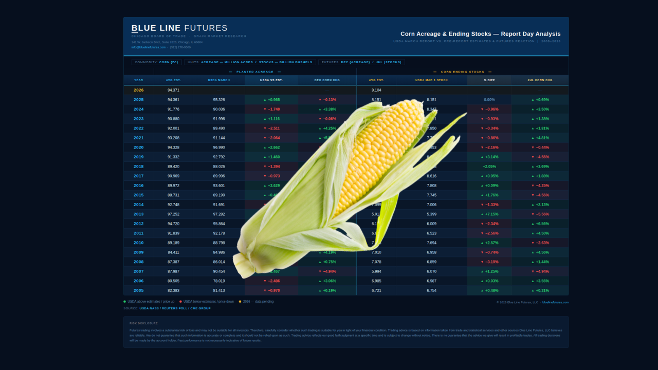 Corn Acreage & Ending Stocks - Blue Line Futures